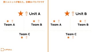 Team A Team B
Team C
Unit B
Team A Team B
Team C
Unit A
更にユニットが増えた。目標はバラバラです
 