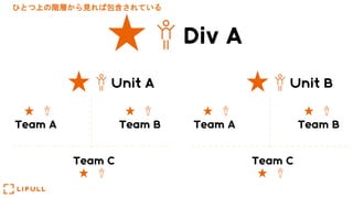 Team A Team B
Team C
Unit B
Team A Team B
Team C
Unit A
Div A
ひとつ上の階層から見れば包含されている
 