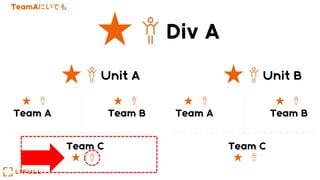 Team A Team B
Team C
Unit B
Team A Team B
Team C
Unit A
Div A
TeamAにいても
 