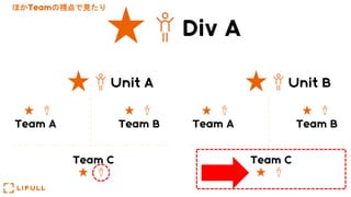 Team A Team B
Team C
Unit B
Team A Team B
Team C
Unit A
Div A
ほかTeamの視点で見たり
 