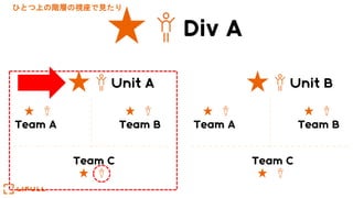 Team A Team B
Team C
Unit B
Team A Team B
Team C
Unit A
Div A
ひとつ上の階層の視座で見たり
 