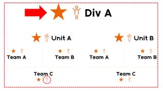 Team A Team B
Team C
Unit B
Team A Team B
Team C
Unit A
Div A
 