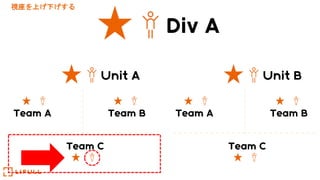 Team A Team B
Team C
Unit B
Team A Team B
Team C
Unit A
Div A
視座を上げ下げする
 