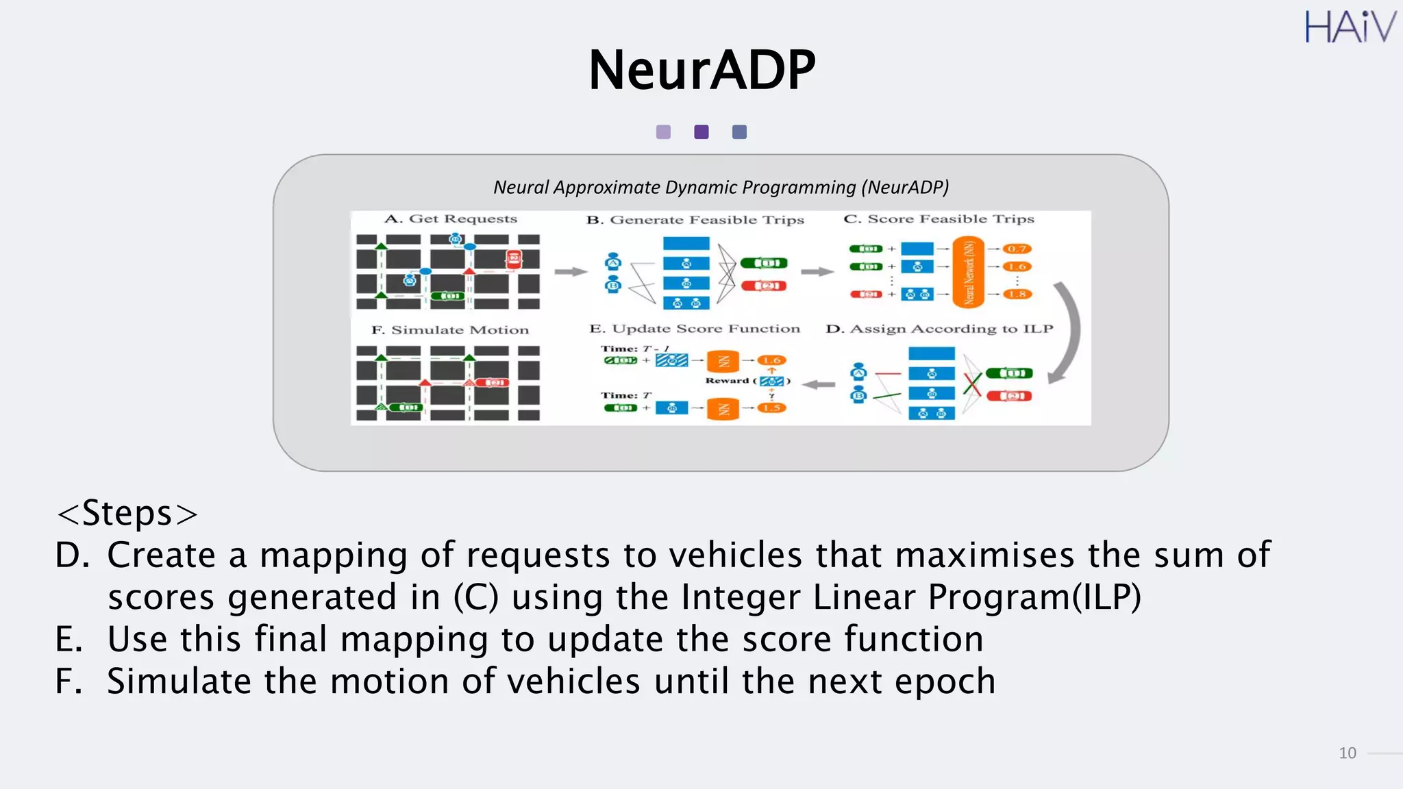 10
NeurADP
<Steps>
D. Create a mapping of requests to vehicles that maximises the sum of
scores generated in (C) using the Integer Linear Program(ILP)
E. Use this final mapping to update the score function
F. Simulate the motion of vehicles until the next epoch
Neural Approximate Dynamic Programming (NeurADP)
 