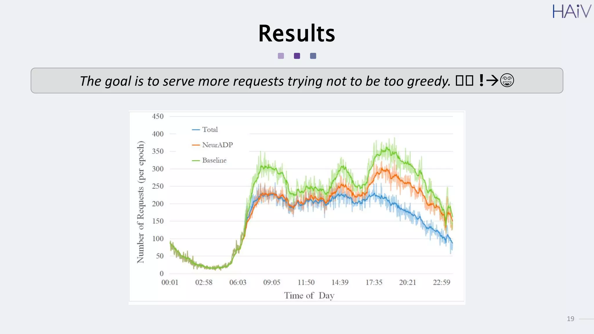 19
Results
The goal is to serve more requests trying not to be too greedy. 🥴🥴 ❗️😵
 