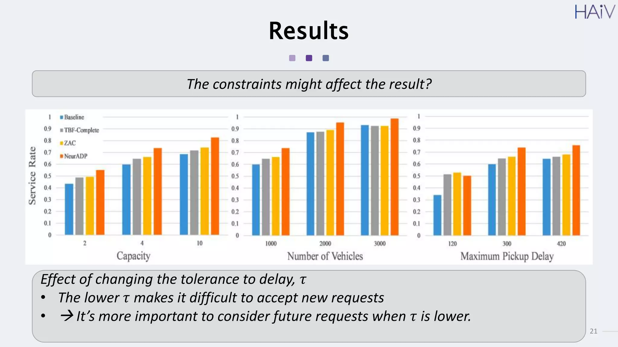 21
Results
The constraints might affect the result?
Effect of changing the tolerance to delay, 𝜏
• The lower 𝜏 makes it difficult to accept new requests
•  It’s more important to consider future requests when 𝜏 is lower.
 