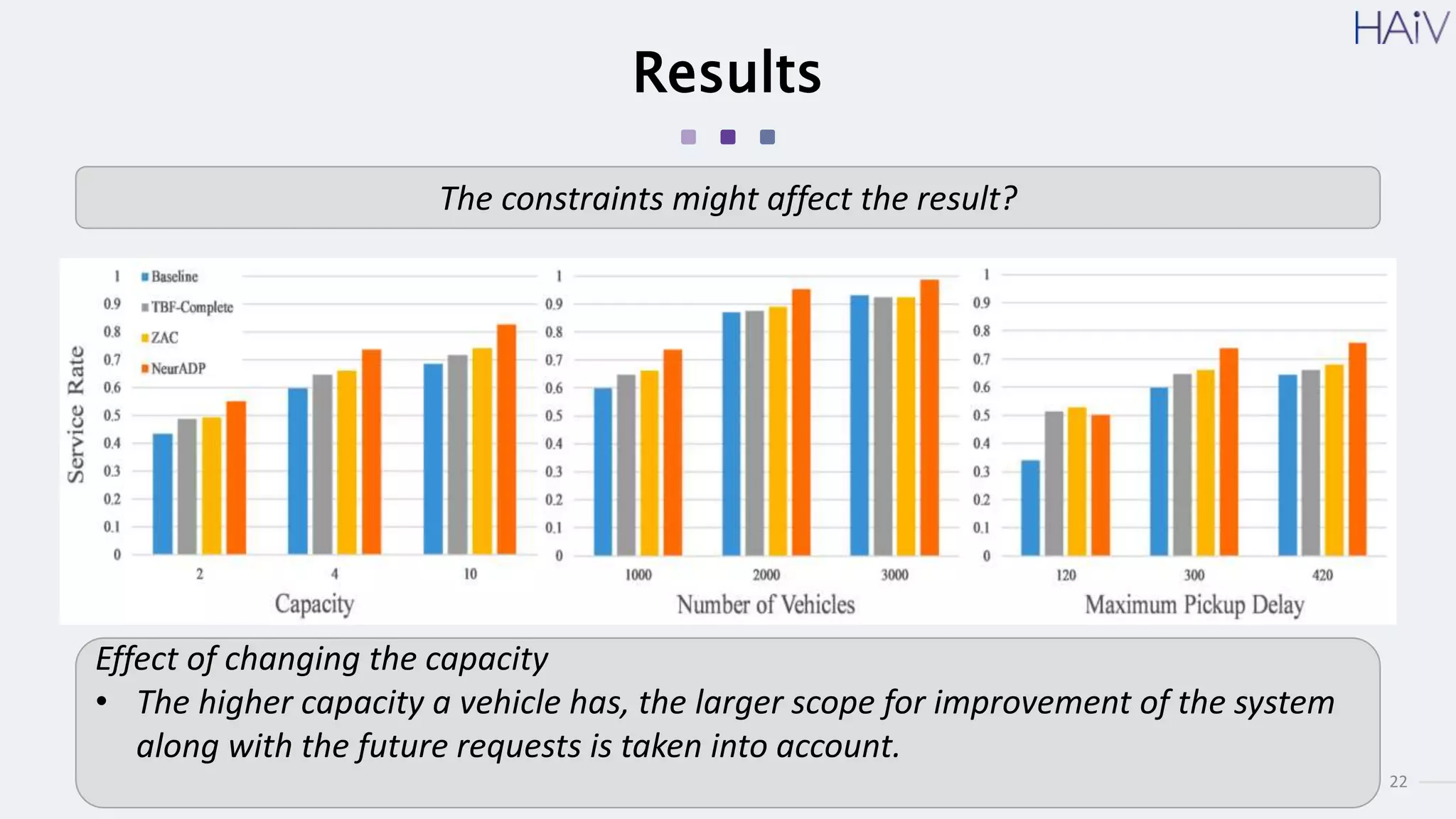22
Results
The constraints might affect the result?
Effect of changing the capacity
• The higher capacity a vehicle has, the larger scope for improvement of the system
along with the future requests is taken into account.
 