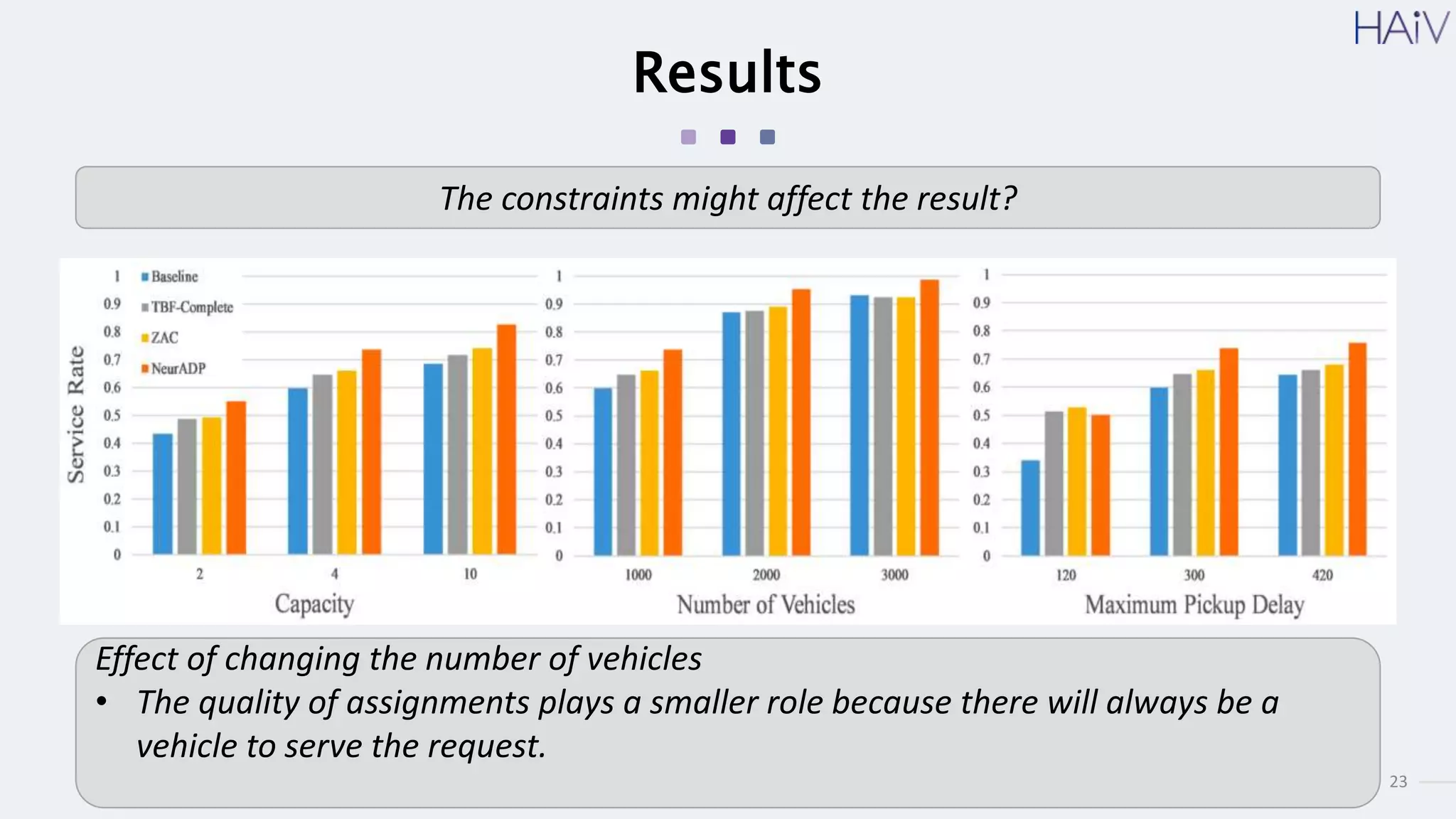 23
Results
The constraints might affect the result?
Effect of changing the number of vehicles
• The quality of assignments plays a smaller role because there will always be a
vehicle to serve the request.
 