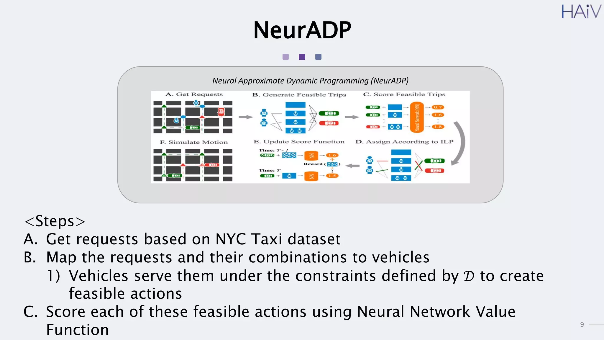 9
NeurADP
<Steps>
A. Get requests based on NYC Taxi dataset
B. Map the requests and their combinations to vehicles
1) Vehicles serve them under the constraints defined by 𝒟 to create
feasible actions
C. Score each of these feasible actions using Neural Network Value
Function
Neural Approximate Dynamic Programming (NeurADP)
 