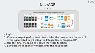 10
NeurADP
<Steps>
D. Create a mapping of requests to vehicles that maximises the sum of
scores generated in (C) using the Integer Linear Program(ILP)
E. Use this final mapping to update the score function
F. Simulate the motion of vehicles until the next epoch
Neural Approximate Dynamic Programming (NeurADP)
 