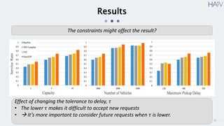 21
Results
The constraints might affect the result?
Effect of changing the tolerance to delay, 𝜏
• The lower 𝜏 makes it difficult to accept new requests
•  It’s more important to consider future requests when 𝜏 is lower.
 