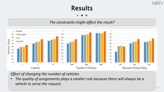 23
Results
The constraints might affect the result?
Effect of changing the number of vehicles
• The quality of assignments plays a smaller role because there will always be a
vehicle to serve the request.
 