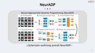 8
NeurADP
<Schematic outlining overall NeurADP>
Neural Approximate Dynamic Programming (NeurADP)
 