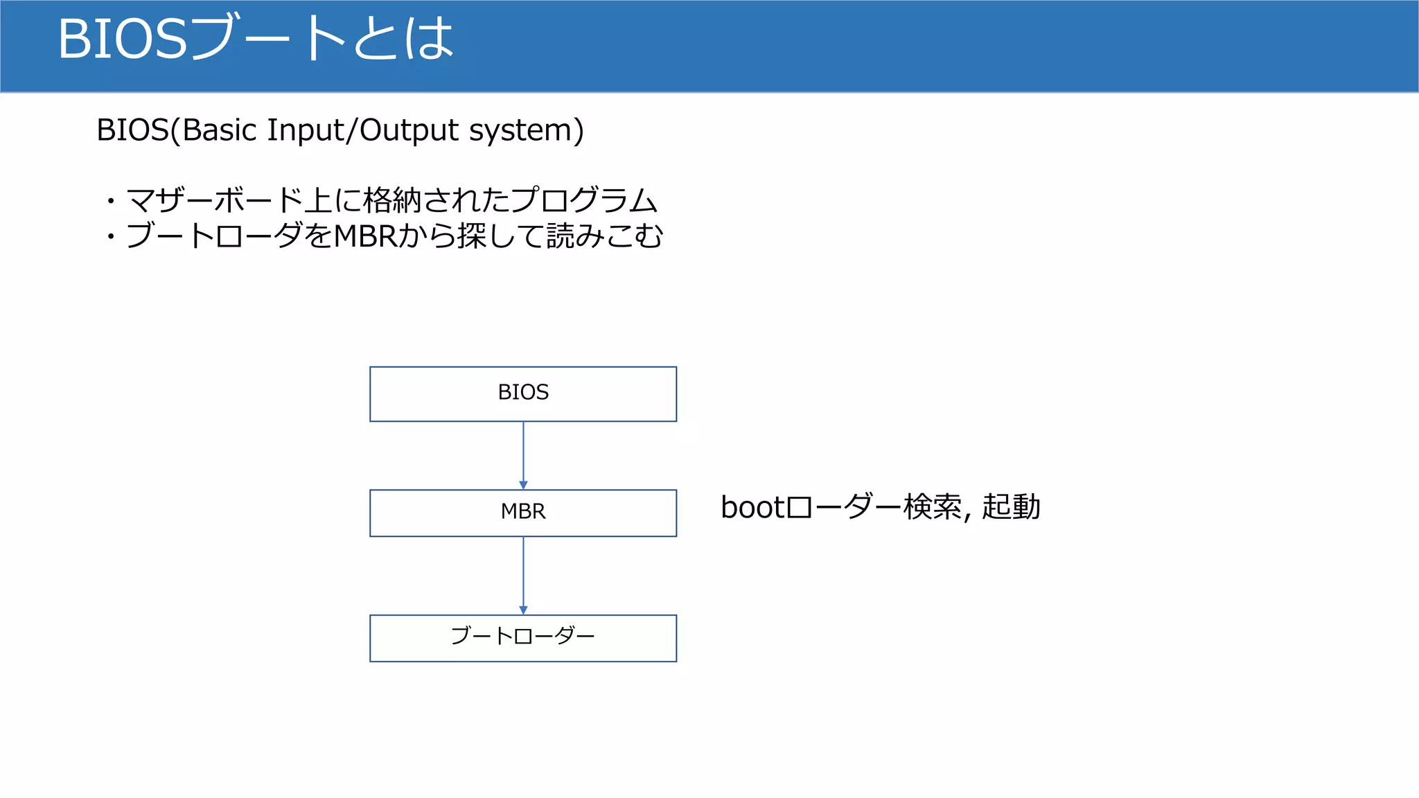 BIOSブートとは
BIOS(Basic Input/Output system)
・マザーボード上に格納されたプログラム
・ブートローダをMBRから探して読みこむ
BIOS
MBR
ブートローダー
bootローダー検索, 起動
 