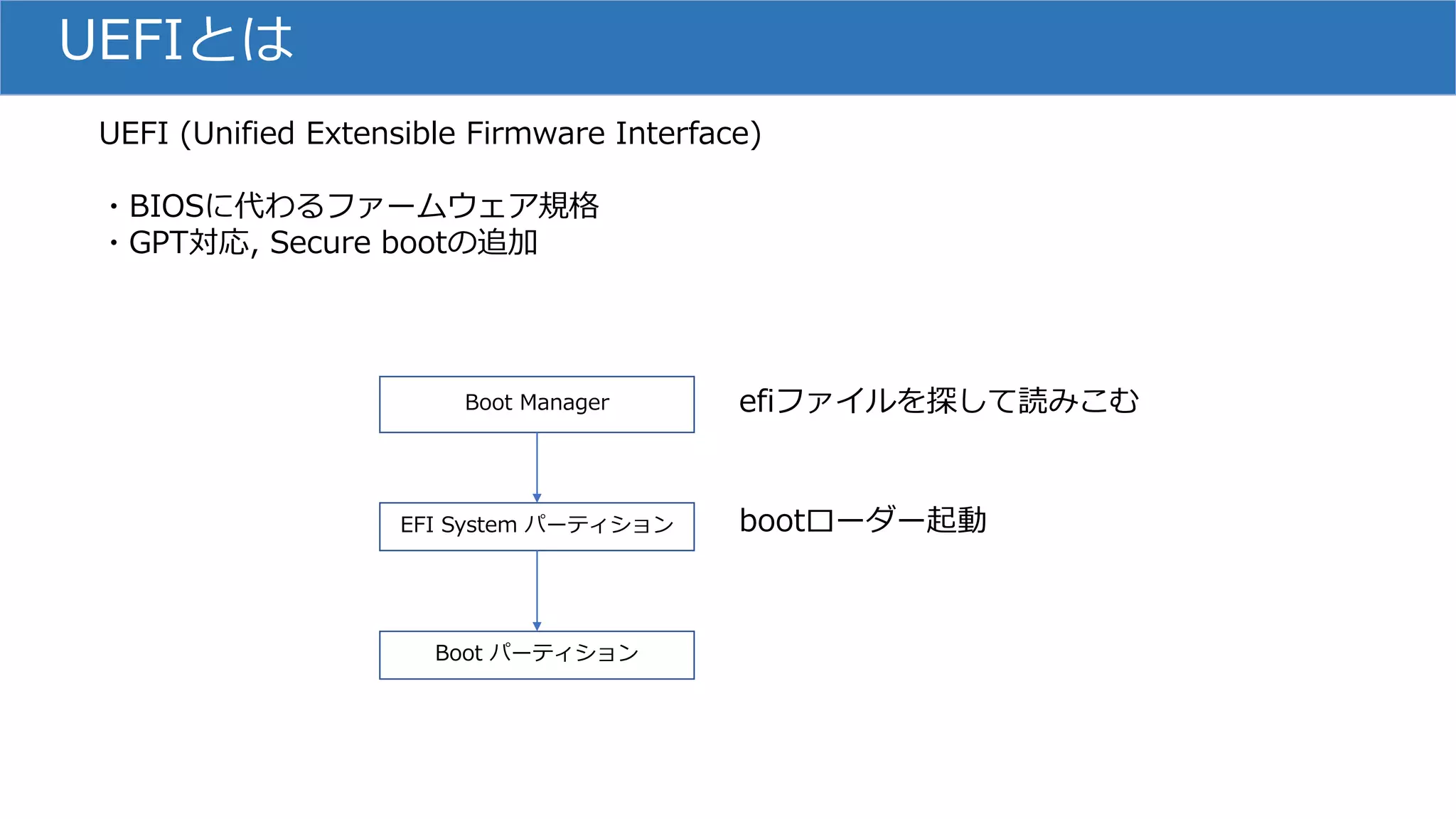 UEFIとは
UEFI (Unified Extensible Firmware Interface)
・BIOSに代わるファームウェア規格
・GPT対応, Secure bootの追加
Boot Manager
EFI System パーティション
Boot パーティション
efiファイルを探して読みこむ
bootローダー起動
 
