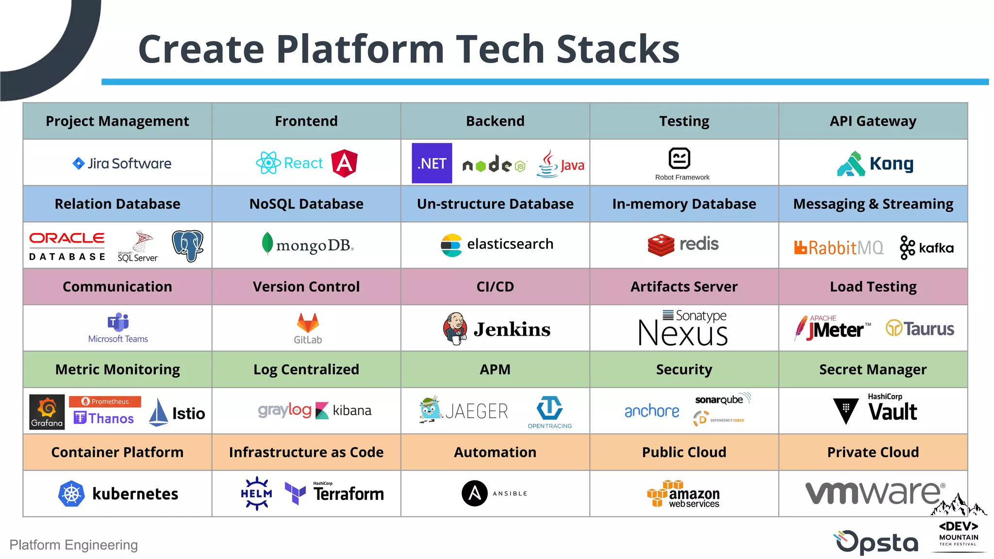 Platform Engineering
Create Platform Tech Stacks
Project Management Frontend Backend Testing API Gateway
Relation Database NoSQL Database Un-structure Database In-memory Database Messaging & Streaming
Communication Version Control CI/CD Artifacts Server Load Testing
Metric Monitoring Log Centralized APM Security Secret Manager
Container Platform Infrastructure as Code Automation Public Cloud Private Cloud
 