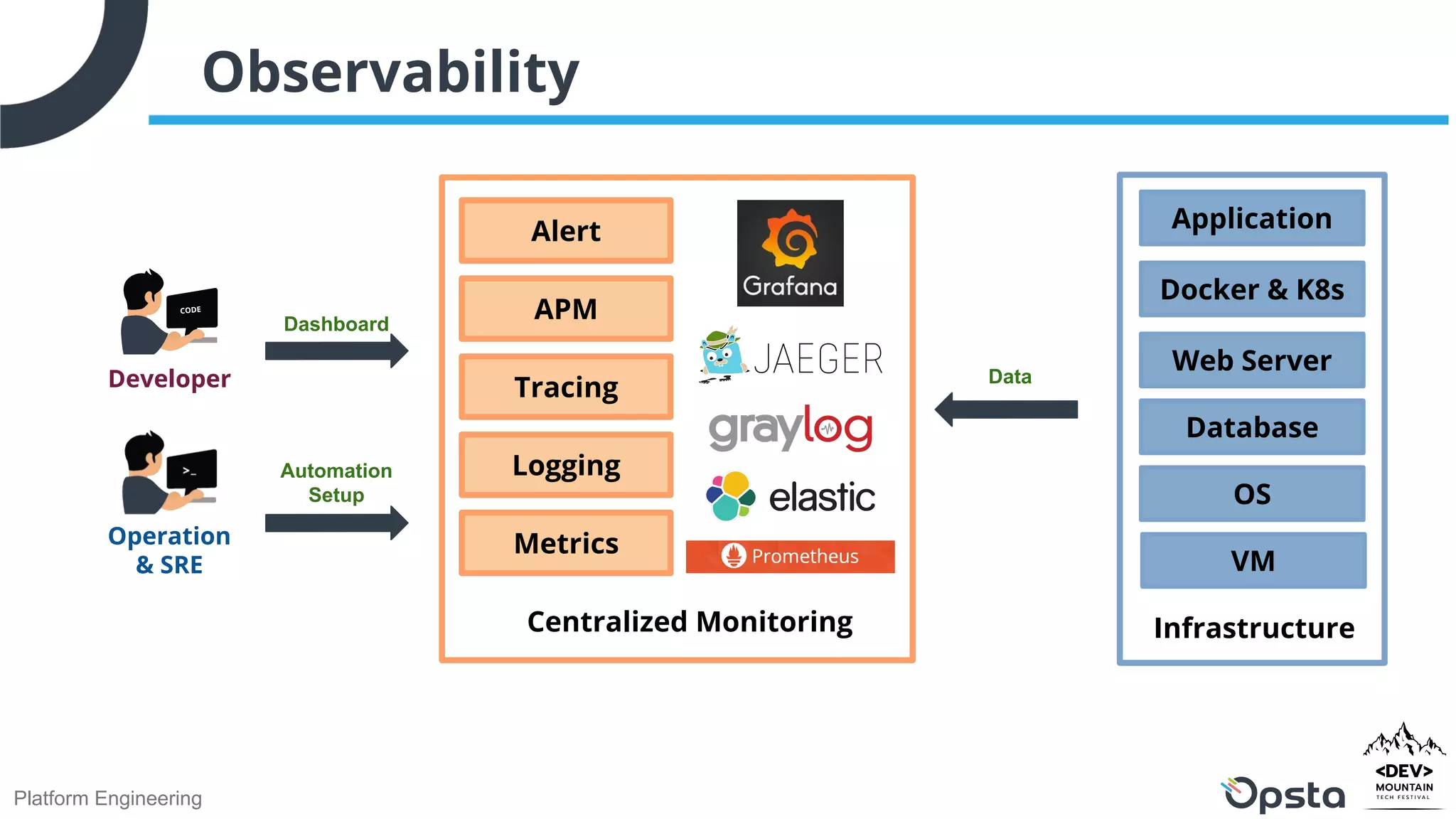 Platform Engineering
Observability
Centralized Monitoring
Metrics
Logging
Tracing
APM
Alert
Infrastructure
VM
OS
Database
Web Server
Application
Docker & K8s
Dashboard
Data
Automation
Setup
Developer
Operation
& SRE
 