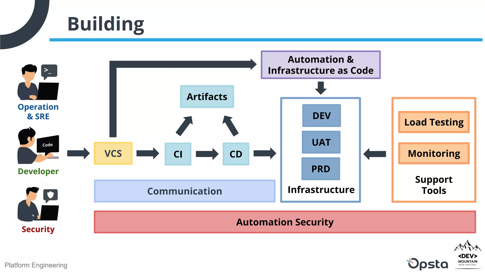 Platform Engineering
Building
Developer
Infrastructure
Support
Tools
VCS
Artifacts
CI CD
DEV
UAT
PRD
Monitoring
Load Testing
Automation Security
Automation &
Infrastructure as Code
Operation
& SRE
Security
Communication
 