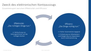 Donnerstag, 24. März 2022 © 2022 - IBsolution GmbH 6
Zweck des elektronischen Kontoauszugs
Zusammenspiel zwischen Effektiv...