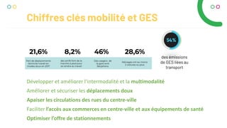 Développer et améliorer l’intermodalité et la multimodalité
Améliorer et sécuriser les déplacements doux
Apaiser les circulations des rues du centre-ville
Faciliter l’accès aux commerces en centre-ville et aux équipements de santé
Optimiser l’offre de stationnements
des émissions
de GES liées au
transport
Chiffres clés mobilité et GES
 