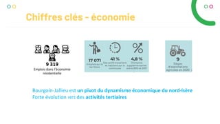 Bourgoin-Jallieu est un pivot du dynamisme économique du nord-Isère
Forte évolution vers des activités tertiaires
Chiffres clés - économie
����
�
9 319
Emplois dans l’économie
résidentielle
 