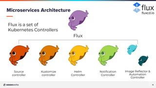 13
13
Microservices Architecture
Source
controller
Kustomize
controller
Helm
Controller
Notiﬁcation
Controller
Image Reﬂector &
Automation
Controller
Flux
Flux is a set of
Kubernetes Controllers
ﬂuxcd.io
 