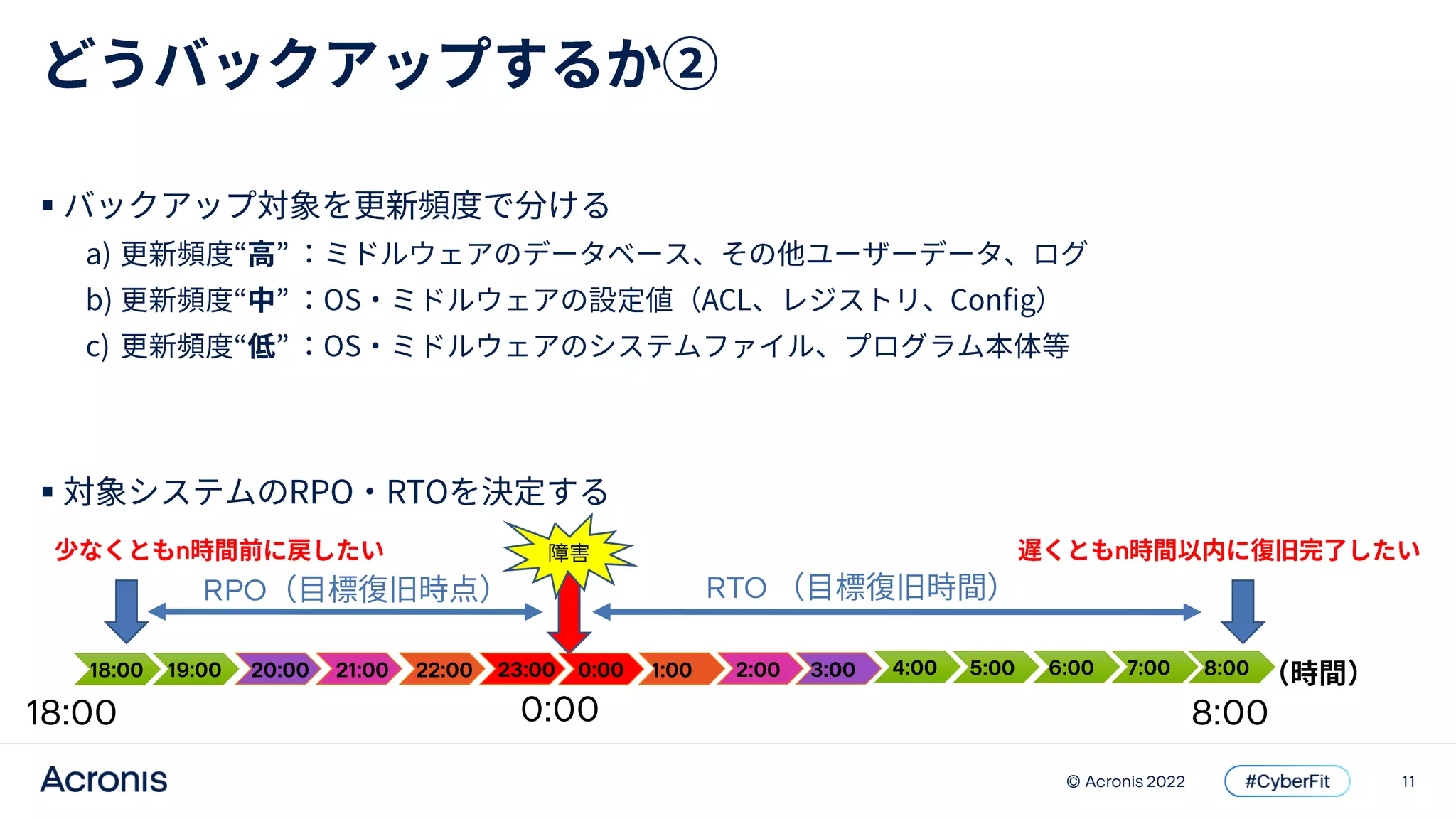 11
© Acronis 2022


RTO
8:00
0:00
RPO
18:00
n
n
18:00 19:00 20:00 21:00 22:00 23:00 1:00
0:00 2:00 3:00 4:00 5:00 6:00 7:00 8:00
 