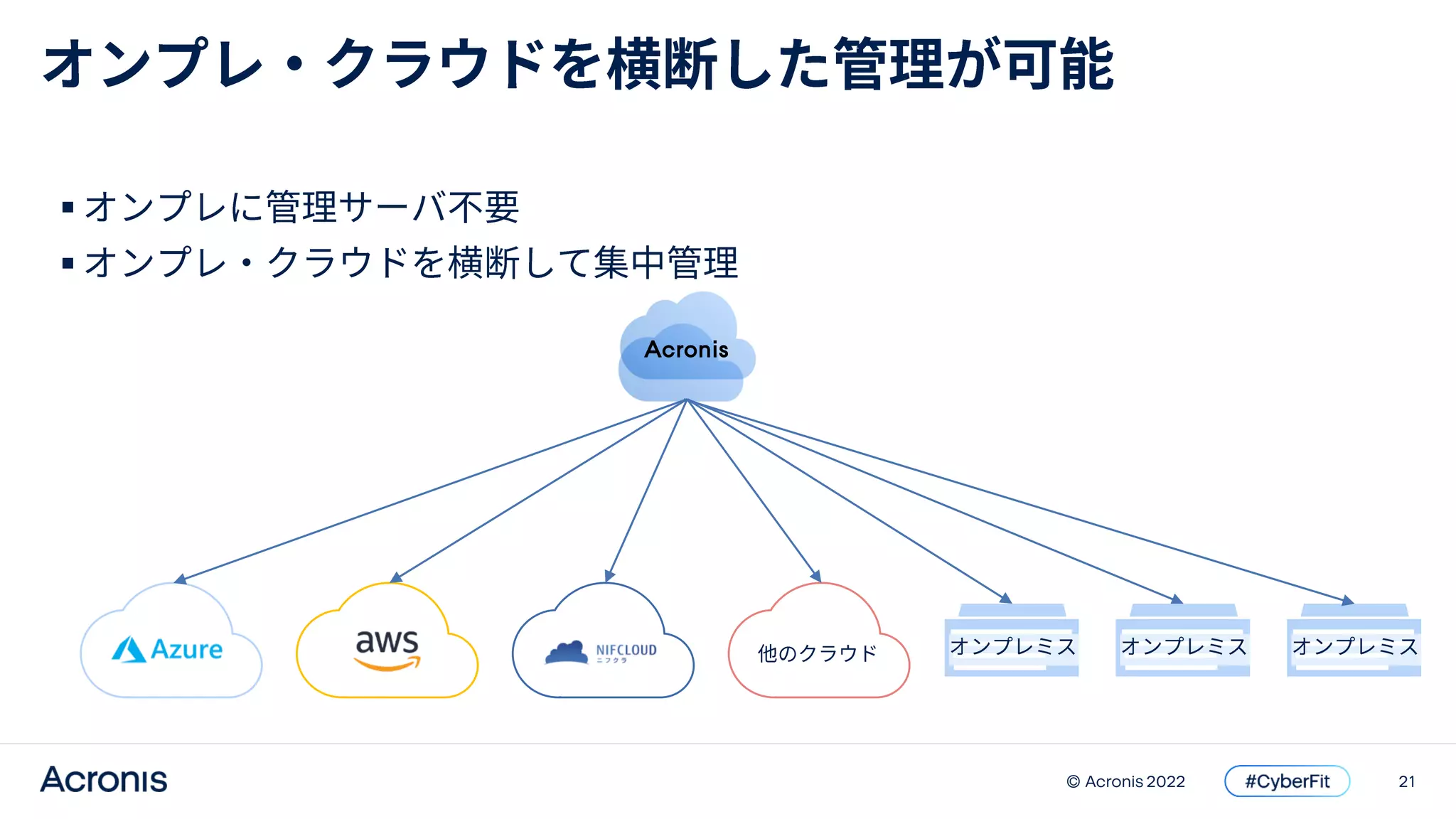 21
© Acronis 2022


Acronis
 