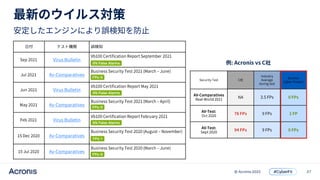 27
© Acronis 2022
0% False Alarms
FPs: 0
0% False Alarms
FPs: 0
0% False Alarms
FPs: 1
FPs: 0
 
