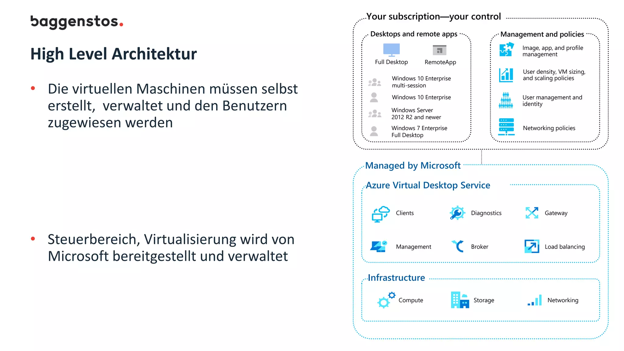 High Level Architektur
• Die virtuellen Maschinen müssen selbst
erstellt, verwaltet und den Benutzern
zugewiesen werden
• Steuerbereich, Virtualisierung wird von
Microsoft bereitgestellt und verwaltet
Your subscription—your control
Managed by Microsoft
Clients
Management
Diagnostics Gateway
Broker Load balancing
Azure Virtual Desktop Service
Compute Storage Networking
Infrastructure
Windows 7 Enterprise
Full Desktop
RemoteApp
Windows 10 Enterprise
Windows Server
2012 R2 and newer
Windows 10 Enterprise
multi-session
Desktops and remote apps
User management and
identity
Image, app, and profile
management
Networking policies
User density, VM sizing,
and scaling policies
Management and policies
Full Desktop
 