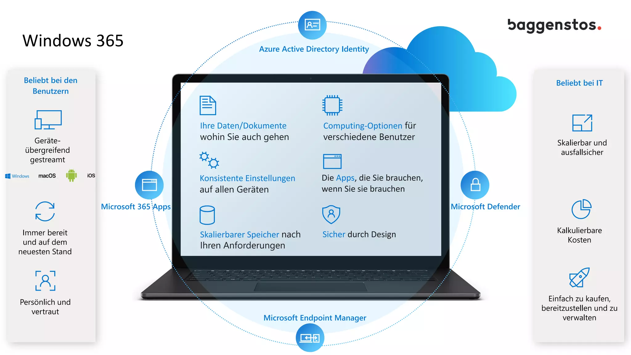 Windows 365
Ihre Daten/Dokumente
wohin Sie auch gehen
Computing-Optionen für
verschiedene Benutzer
Konsistente Einstellungen
auf allen Geräten
Die Apps, die Sie brauchen,
wenn Sie sie brauchen
Skalierbarer Speicher nach
Ihren Anforderungen
Sicher durch Design
Skalierbar und
ausfallsicher
Kalkulierbare
Kosten
Einfach zu kaufen,
bereitzustellen und zu
verwalten
Geräte-
übergreifend
gestreamt
Immer bereit
und auf dem
neuesten Stand
Persönlich und
vertraut
Microsoft Defender
Microsoft Endpoint Manager
Microsoft 365 Apps
Beliebt bei den
Benutzern
Beliebt bei IT
Azure Active Directory Identity
 