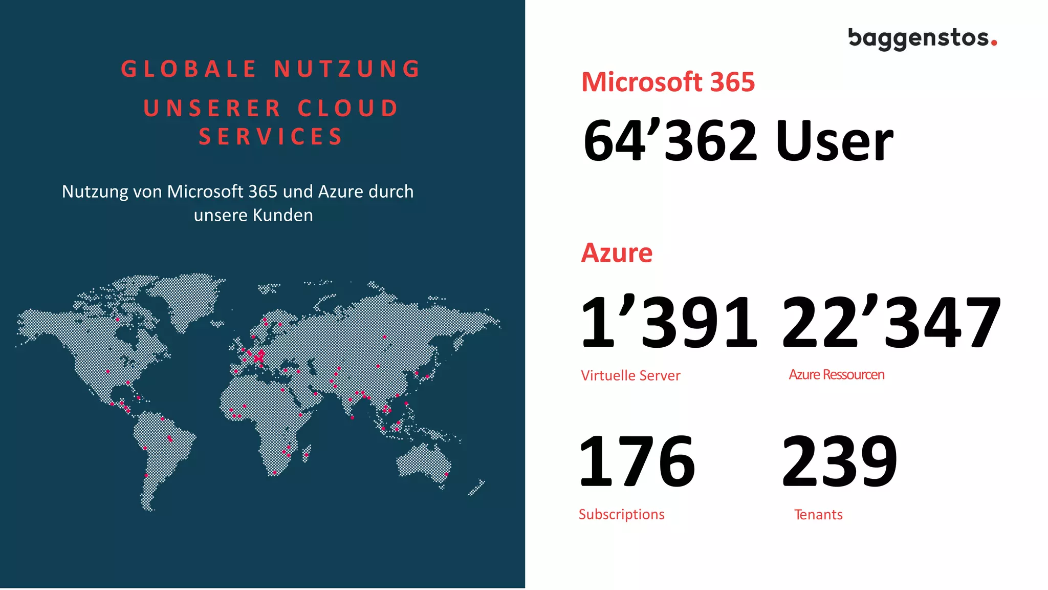 G L O B A L E N U T Z U N G
U N S E R E R C L O U D
S E R V I C E S
Nutzung von Microsoft 365 und Azure durch
unsere Kunden
Microsoft 365
176 239
Subscriptions Tenants
64’362 User
Azure
1’391 22’347
Virtuelle Server AzureRessourcen
 