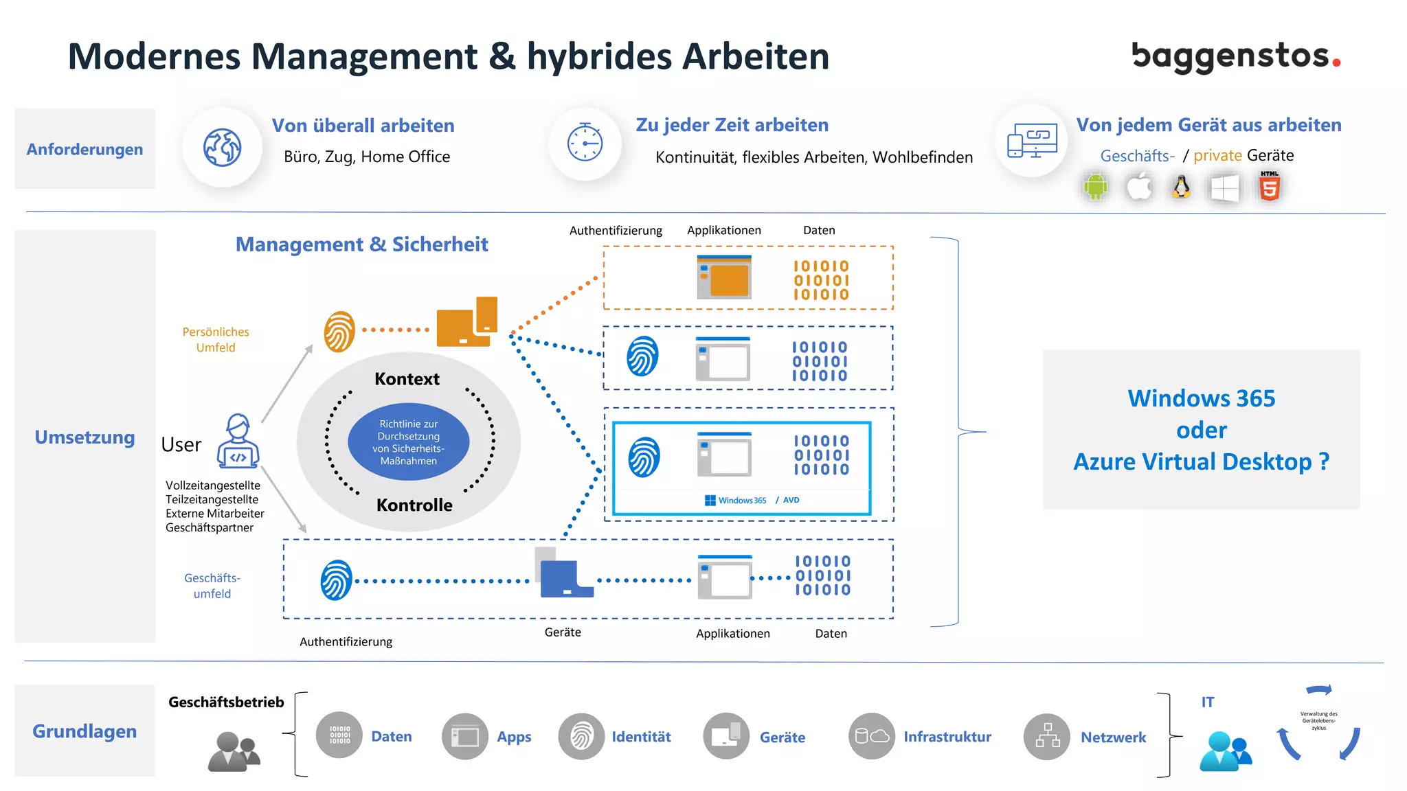 Richtlinie zur
Durchsetzung
von Sicherheits-
Maßnahmen
Kontext
Kontrolle
Büro, Zug, Home Office Kontinuität, flexibles Arbeiten, Wohlbefinden Geschäfts-
Vollzeitangestellte
Teilzeitangestellte
Externe Mitarbeiter
Geschäftspartner
User
Anforderungen
Umsetzung​
Grundlagen
Von überall arbeiten Zu jeder Zeit arbeiten Von jedem Gerät aus arbeiten
Management & Sicherheit
Geschäftsbetrieb IT
Daten Apps Infrastruktur
Identität Geräte Netzwerk
Deploy
Maintain
Retire
/ private Geräte
Authentifizierung Applikationen Daten
Persönliches
Umfeld
Geschäfts-
umfeld
Authentifizierung
Applikationen Daten
Geräte
Zurückziehen Bereitstellen
Unterhalten
Windows 365
oder
Azure Virtual Desktop ?
/ AVD
Verwaltung des
Gerätelebens-
zyklus
Modernes Management & hybrides Arbeiten
 