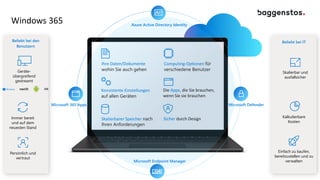 Windows 365
Ihre Daten/Dokumente
wohin Sie auch gehen
Computing-Optionen für
verschiedene Benutzer
Konsistente Einstellungen
auf allen Geräten
Die Apps, die Sie brauchen,
wenn Sie sie brauchen
Skalierbarer Speicher nach
Ihren Anforderungen
Sicher durch Design
Skalierbar und
ausfallsicher
Kalkulierbare
Kosten
Einfach zu kaufen,
bereitzustellen und zu
verwalten
Geräte-
übergreifend
gestreamt
Immer bereit
und auf dem
neuesten Stand
Persönlich und
vertraut
Microsoft Defender
Microsoft Endpoint Manager
Microsoft 365 Apps
Beliebt bei den
Benutzern
Beliebt bei IT
Azure Active Directory Identity
 