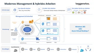Richtlinie zur
Durchsetzung
von Sicherheits-
Maßnahmen
Kontext
Kontrolle
Büro, Zug, Home Office Kontinuität, flexibles Arbeiten, Wohlbefinden Geschäfts-
Vollzeitangestellte
Teilzeitangestellte
Externe Mitarbeiter
Geschäftspartner
User
Anforderungen
Umsetzung​
Grundlagen
Von überall arbeiten Zu jeder Zeit arbeiten Von jedem Gerät aus arbeiten
Management & Sicherheit
Geschäftsbetrieb IT
Daten Apps Infrastruktur
Identität Geräte Netzwerk
Deploy
Maintain
Retire
/ private Geräte
Authentifizierung Applikationen Daten
Persönliches
Umfeld
Geschäfts-
umfeld
Authentifizierung
Applikationen Daten
Geräte
Zurückziehen Bereitstellen
Unterhalten
Windows 365
oder
Azure Virtual Desktop ?
/ AVD
Verwaltung des
Gerätelebens-
zyklus
Modernes Management & hybrides Arbeiten
 