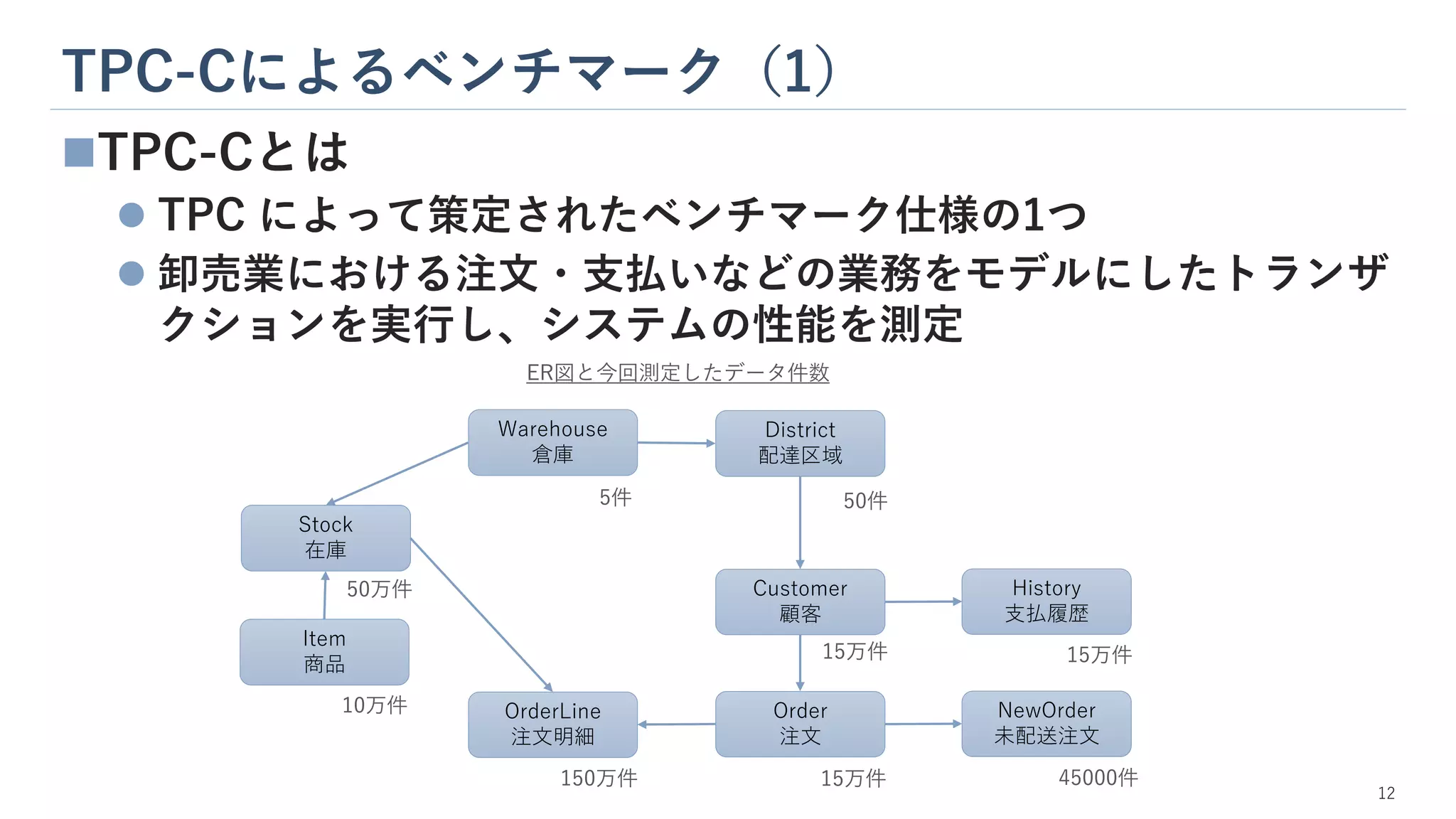 TPC-Cによるベンチマーク（1）
12
◼TPC-Cとは
⚫ TPC によって策定されたベンチマーク仕様の1つ
⚫ 卸売業における注文・支払いなどの業務をモデルにしたトランザ
クションを実行し、システムの性能を測定
ER図と今回測定したデータ件数
Warehouse
倉庫
District
配達区域
Customer
顧客
History
支払履歴
Order
注文
OrderLine
注文明細
Stock
在庫
Item
商品
NewOrder
未配送注文
50件
15万件
5件
15万件
150万件 45000件
15万件
50万件
10万件
 