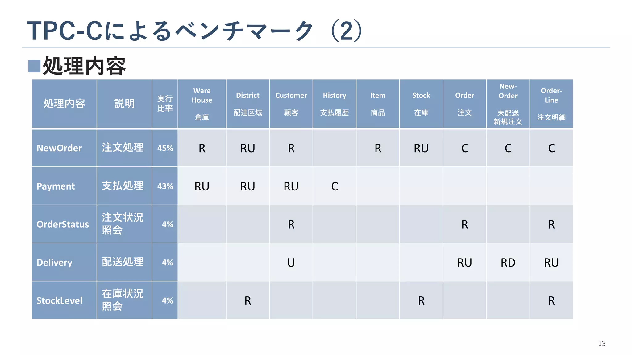 TPC-Cによるベンチマーク（2）
13
◼処理内容
処理内容 説明
実行
比率
Ware
House
倉庫
District
配達区域
Customer
顧客
History
支払履歴
Item
商品
Stock
在庫
Order
注文
New-
Order
未配送
新規注文
Order-
Line
注文明細
NewOrder 注文処理 45% R RU R R RU C C C
Payment 支払処理 43% RU RU RU C
OrderStatus
注文状況
照会
4% R R R
Delivery 配送処理 4% U RU RD RU
StockLevel
在庫状況
照会
4% R R R
 