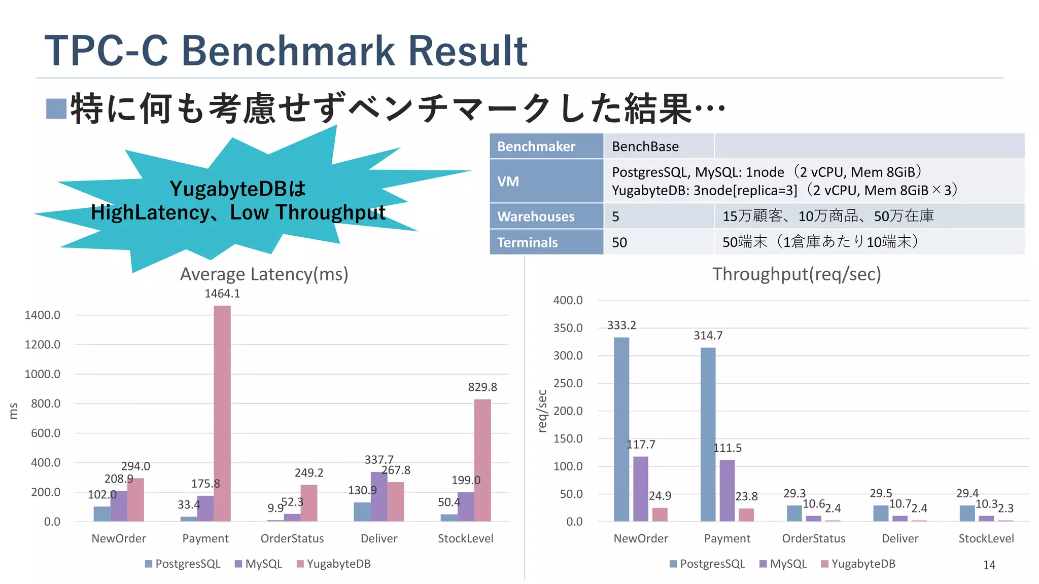 TPC-C Benchmark Result
14
◼特に何も考慮せずベンチマークした結果…
102.0
33.4 9.9
130.9
50.4
208.9 175.8
52.3
337.7
199.0
294.0
1464.1
249.2 267.8
829.8
0.0
200.0
400.0
600.0
800.0
1000.0
1200.0
1400.0
NewOrder Payment OrderStatus Deliver StockLevel
ms
Average Latency(ms)
PostgresSQL MySQL YugabyteDB
333.2
314.7
29.3 29.5 29.4
117.7 111.5
10.6 10.7 10.3
24.9 23.8
2.4 2.4 2.3
0.0
50.0
100.0
150.0
200.0
250.0
300.0
350.0
400.0
NewOrder Payment OrderStatus Deliver StockLevel
req/sec
Throughput(req/sec)
PostgresSQL MySQL YugabyteDB
Benchmaker BenchBase
VM
PostgresSQL, MySQL: 1node（2 vCPU, Mem 8GiB）
YugabyteDB: 3node[replica=3]（2 vCPU, Mem 8GiB×3）
Warehouses 5 15万顧客、10万商品、50万在庫
Terminals 50 50端末（1倉庫あたり10端末）
YugabyteDBは
HighLatency、Low Throughput
 