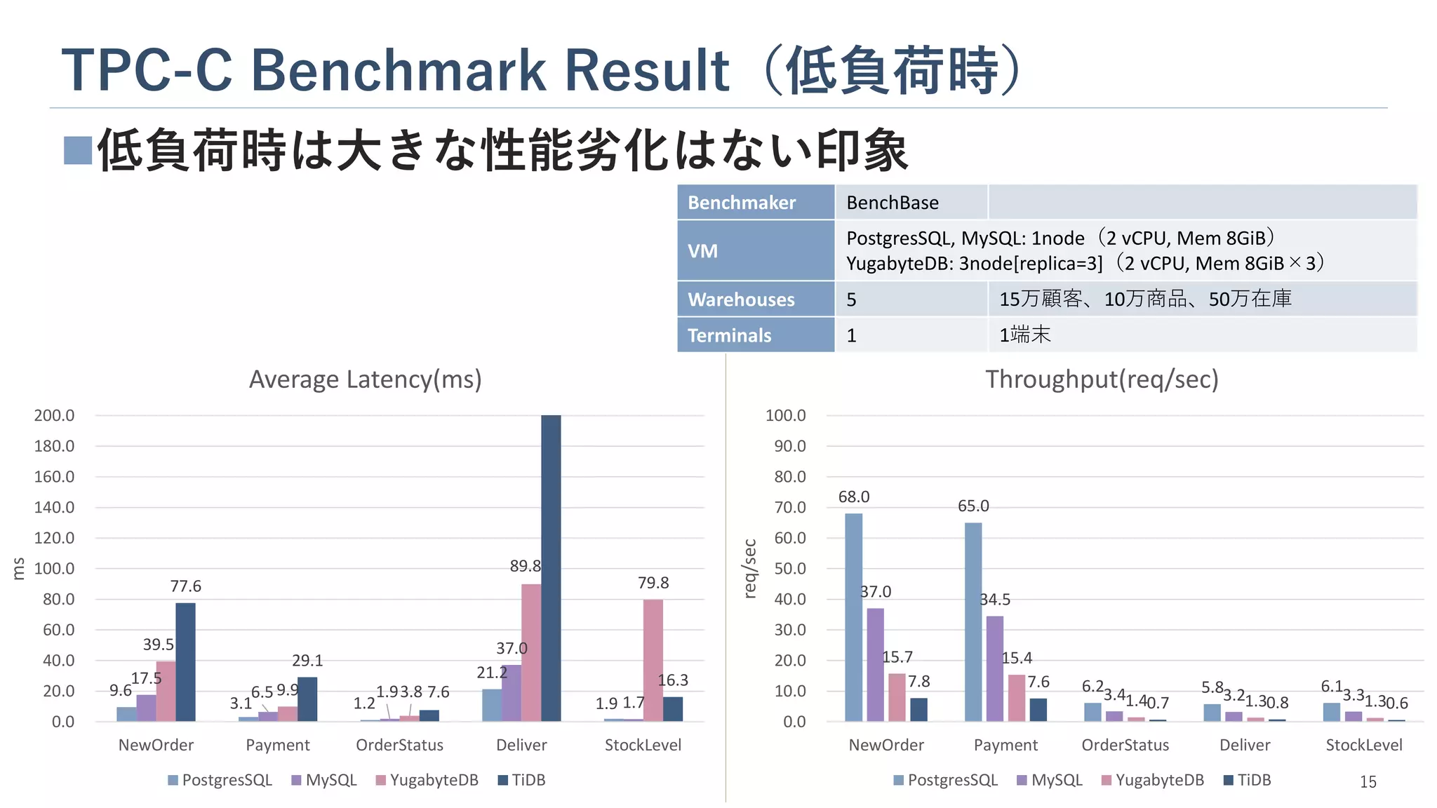 TPC-C Benchmark Result（低負荷時）
15
◼低負荷時は大きな性能劣化はない印象
9.6
3.1 1.2
21.2
1.9
17.5
6.5 1.9
37.0
1.7
39.5
9.9 3.8
89.8
79.8
77.6
29.1
7.6
16.3
0.0
20.0
40.0
60.0
80.0
100.0
120.0
140.0
160.0
180.0
200.0
NewOrder Payment OrderStatus Deliver StockLevel
ms
Average Latency(ms)
PostgresSQL MySQL YugabyteDB TiDB
68.0
65.0
6.2 5.8 6.1
37.0 34.5
3.4 3.2 3.3
15.7 15.4
1.4 1.3 1.3
7.8 7.6
0.7 0.8 0.6
0.0
10.0
20.0
30.0
40.0
50.0
60.0
70.0
80.0
90.0
100.0
NewOrder Payment OrderStatus Deliver StockLevel
req/sec
Throughput(req/sec)
PostgresSQL MySQL YugabyteDB TiDB
Benchmaker BenchBase
VM
PostgresSQL, MySQL: 1node（2 vCPU, Mem 8GiB）
YugabyteDB: 3node[replica=3]（2 vCPU, Mem 8GiB×3）
Warehouses 5 15万顧客、10万商品、50万在庫
Terminals 1 1端末
 
