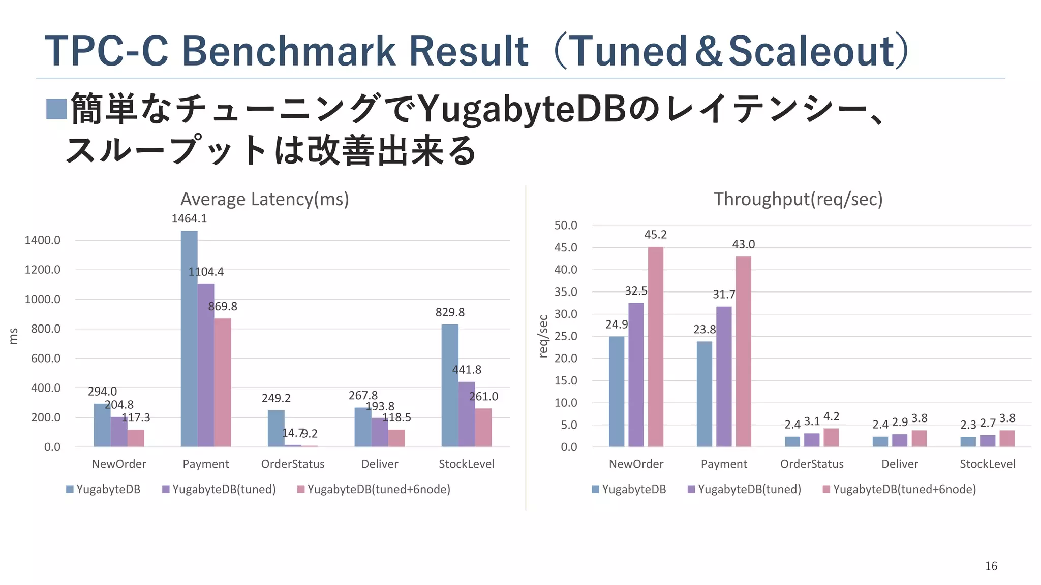 TPC-C Benchmark Result（Tuned＆Scaleout）
16
◼簡単なチューニングでYugabyteDBのレイテンシー、
スループットは改善出来る
294.0
1464.1
249.2 267.8
829.8
204.8
1104.4
14.7
193.8
441.8
117.3
869.8
9.2
118.5
261.0
0.0
200.0
400.0
600.0
800.0
1000.0
1200.0
1400.0
NewOrder Payment OrderStatus Deliver StockLevel
ms
Average Latency(ms)
YugabyteDB YugabyteDB(tuned) YugabyteDB(tuned+6node)
24.9 23.8
2.4 2.4 2.3
32.5 31.7
3.1 2.9 2.7
45.2
43.0
4.2 3.8 3.8
0.0
5.0
10.0
15.0
20.0
25.0
30.0
35.0
40.0
45.0
50.0
NewOrder Payment OrderStatus Deliver StockLevel
req/sec
Throughput(req/sec)
YugabyteDB YugabyteDB(tuned) YugabyteDB(tuned+6node)
 