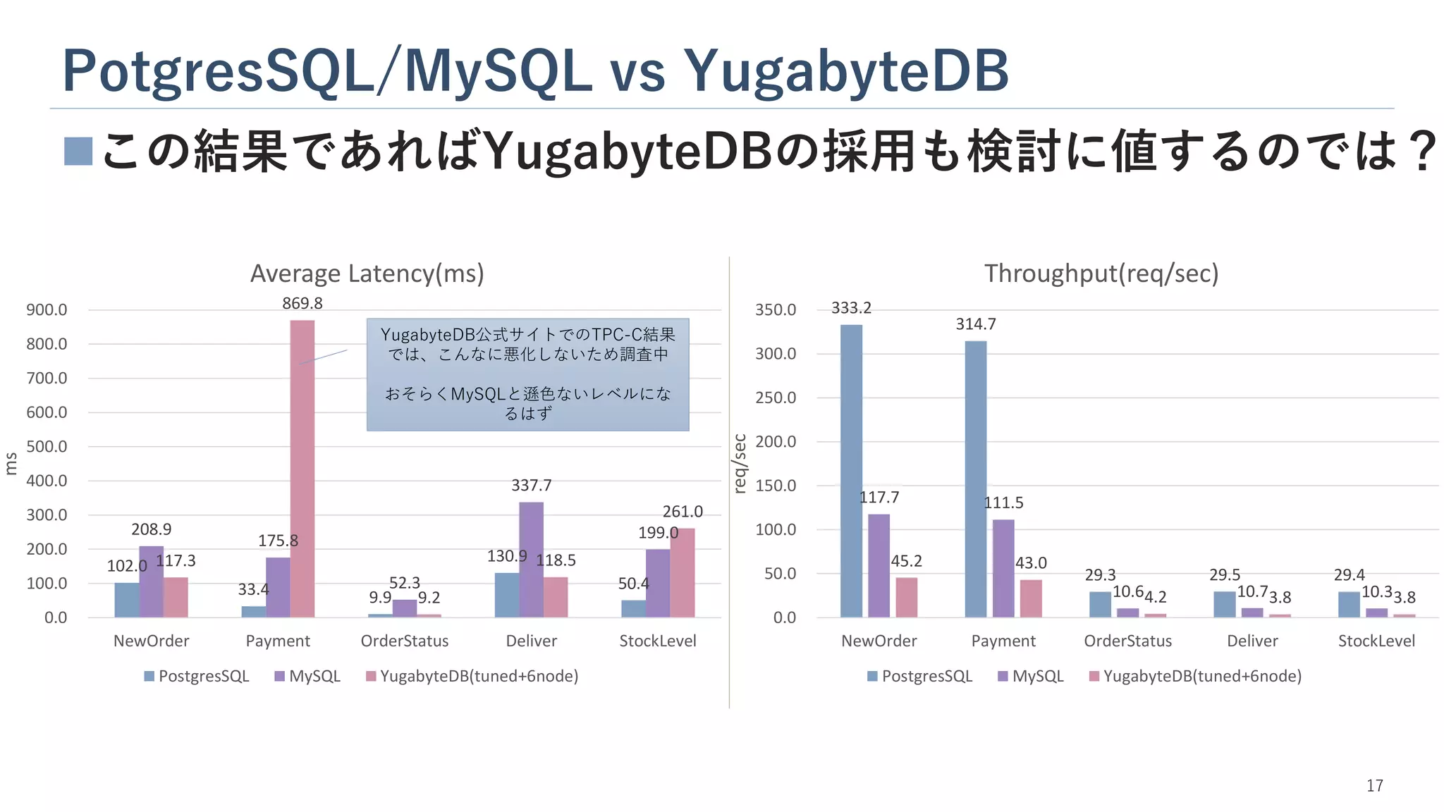 PotgresSQL/MySQL vs YugabyteDB
17
◼この結果であればYugabyteDBの採用も検討に値するのでは？
102.0
33.4 9.9
130.9
50.4
208.9
175.8
52.3
337.7
199.0
117.3
869.8
9.2
118.5
261.0
0.0
100.0
200.0
300.0
400.0
500.0
600.0
700.0
800.0
900.0
NewOrder Payment OrderStatus Deliver StockLevel
ms
Average Latency(ms)
PostgresSQL MySQL YugabyteDB(tuned+6node)
333.2
314.7
29.3 29.5 29.4
117.7 111.5
10.6 10.7 10.3
45.2 43.0
4.2 3.8 3.8
0.0
50.0
100.0
150.0
200.0
250.0
300.0
350.0
NewOrder Payment OrderStatus Deliver StockLevel
req/sec
Throughput(req/sec)
PostgresSQL MySQL YugabyteDB(tuned+6node)
YugabyteDB公式サイトでのTPC-C結果
では、こんなに悪化しないため調査中
おそらくMySQLと遜色ないレベルにな
るはず
 
