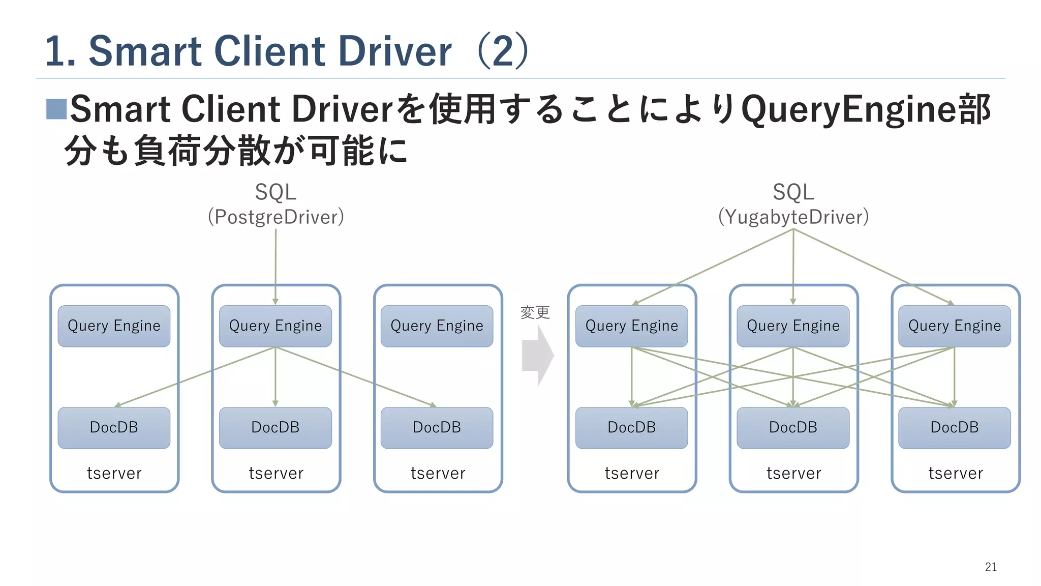 1. Smart Client Driver（2）
21
◼Smart Client Driverを使用することによりQueryEngine部
分も負荷分散が可能に
Query Engine
DocDB
Query Engine
DocDB
Query Engine
DocDB
tserver
tserver
tserver
SQL
(PostgreDriver)
Query Engine
DocDB
Query Engine
DocDB
Query Engine
DocDB
tserver
tserver
tserver
SQL
(YugabyteDriver)
変更
 