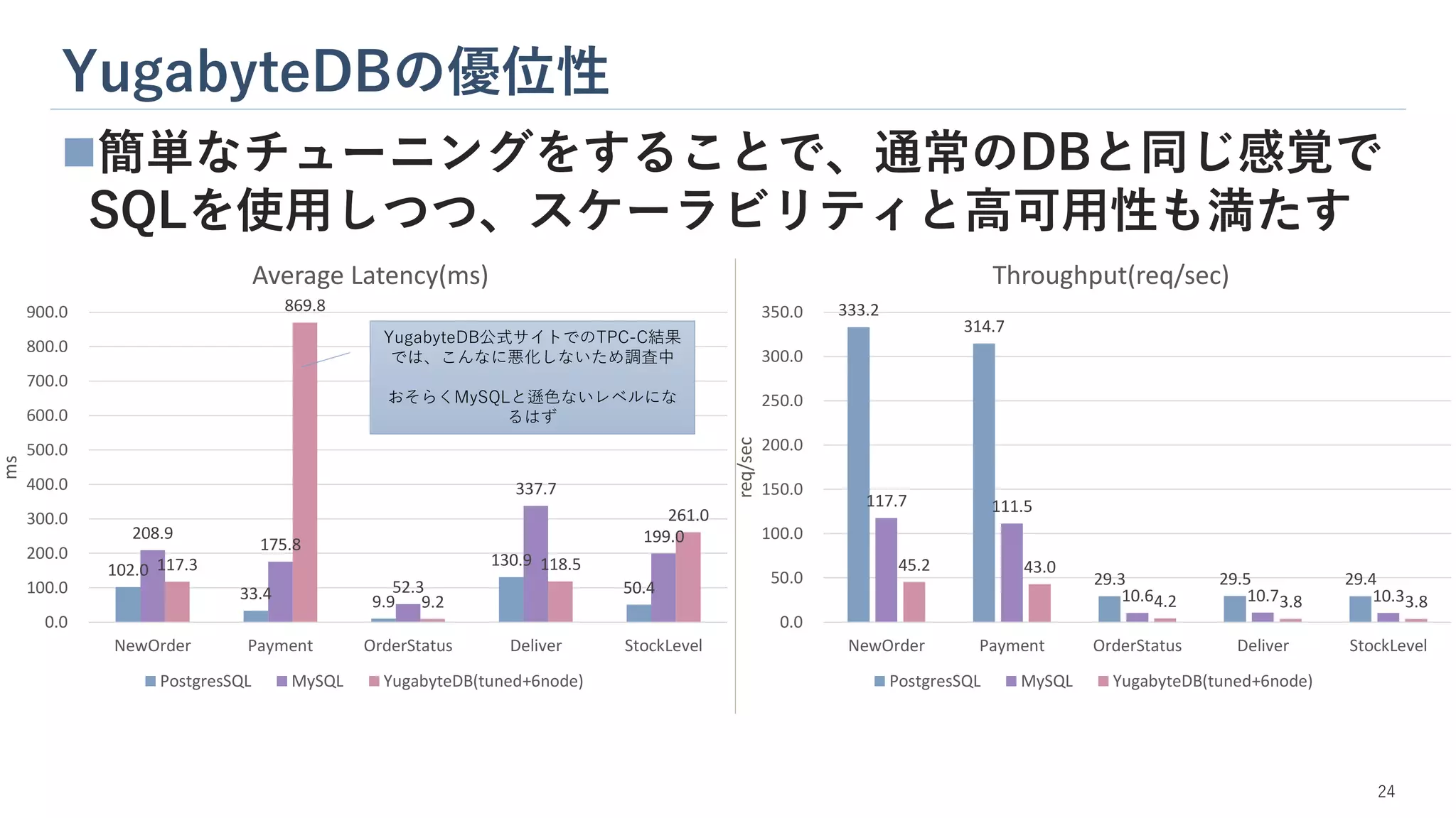 YugabyteDBの優位性
24
◼簡単なチューニングをすることで、通常のDBと同じ感覚で
SQLを使用しつつ、スケーラビリティと高可用性も満たす
102.0
33.4 9.9
130.9
50.4
208.9
175.8
52.3
337.7
199.0
117.3
869.8
9.2
118.5
261.0
0.0
100.0
200.0
300.0
400.0
500.0
600.0
700.0
800.0
900.0
NewOrder Payment OrderStatus Deliver StockLevel
ms
Average Latency(ms)
PostgresSQL MySQL YugabyteDB(tuned+6node)
333.2
314.7
29.3 29.5 29.4
117.7 111.5
10.6 10.7 10.3
45.2 43.0
4.2 3.8 3.8
0.0
50.0
100.0
150.0
200.0
250.0
300.0
350.0
NewOrder Payment OrderStatus Deliver StockLevel
req/sec
Throughput(req/sec)
PostgresSQL MySQL YugabyteDB(tuned+6node)
YugabyteDB公式サイトでのTPC-C結果
では、こんなに悪化しないため調査中
おそらくMySQLと遜色ないレベルにな
るはず
 