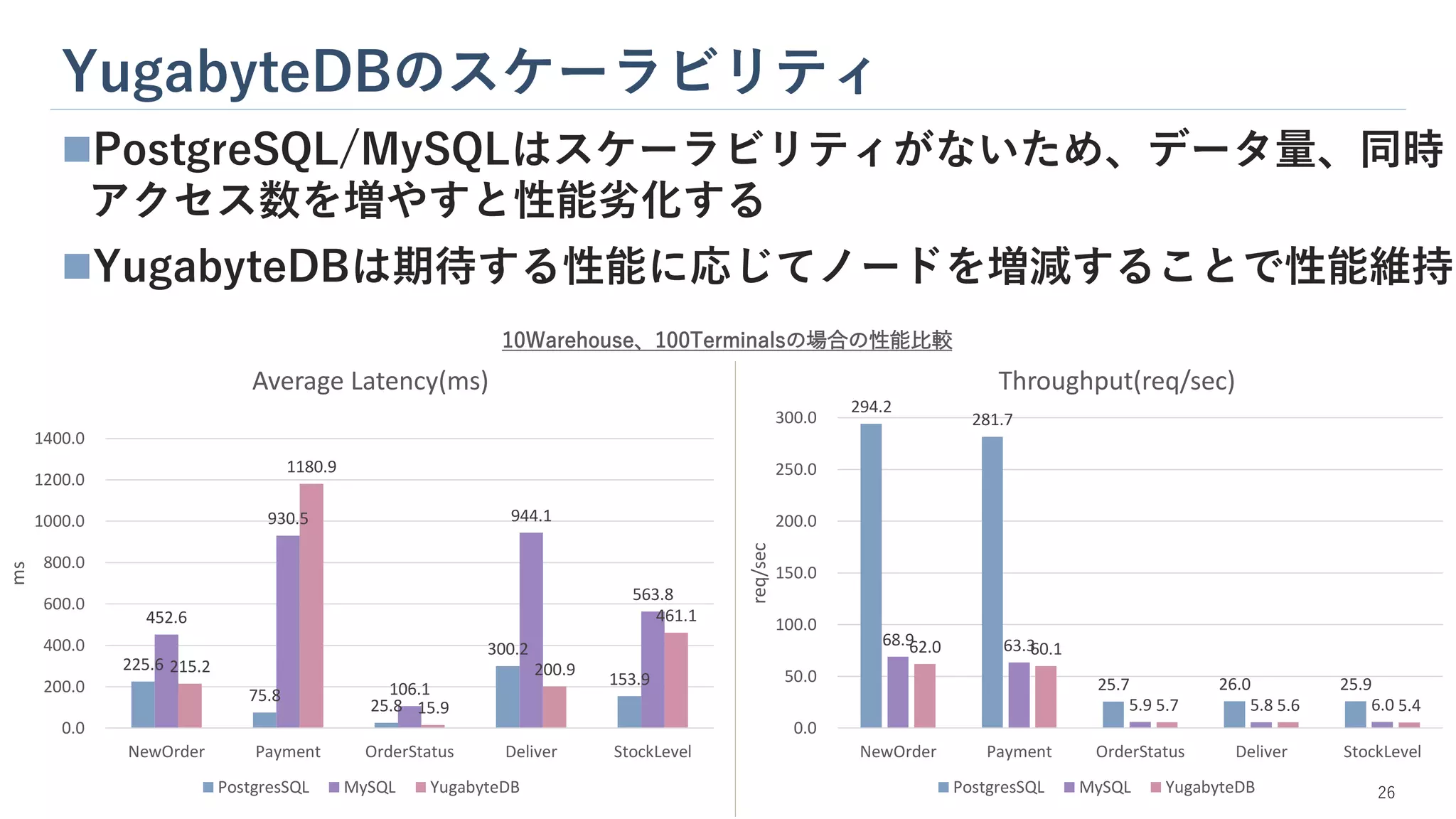 YugabyteDBのスケーラビリティ
26
◼PostgreSQL/MySQLはスケーラビリティがないため、データ量、同時
アクセス数を増やすと性能劣化する
◼YugabyteDBは期待する性能に応じてノードを増減することで性能維持
225.6
75.8
25.8
300.2
153.9
452.6
930.5
106.1
944.1
563.8
215.2
1180.9
15.9
200.9
461.1
0.0
200.0
400.0
600.0
800.0
1000.0
1200.0
1400.0
NewOrder Payment OrderStatus Deliver StockLevel
ms
Average Latency(ms)
PostgresSQL MySQL YugabyteDB
294.2
281.7
25.7 26.0 25.9
68.9 63.3
5.9 5.8 6.0
62.0 60.1
5.7 5.6 5.4
0.0
50.0
100.0
150.0
200.0
250.0
300.0
NewOrder Payment OrderStatus Deliver StockLevel
req/sec
Throughput(req/sec)
PostgresSQL MySQL YugabyteDB
10Warehouse、100Terminalsの場合の性能比較
 