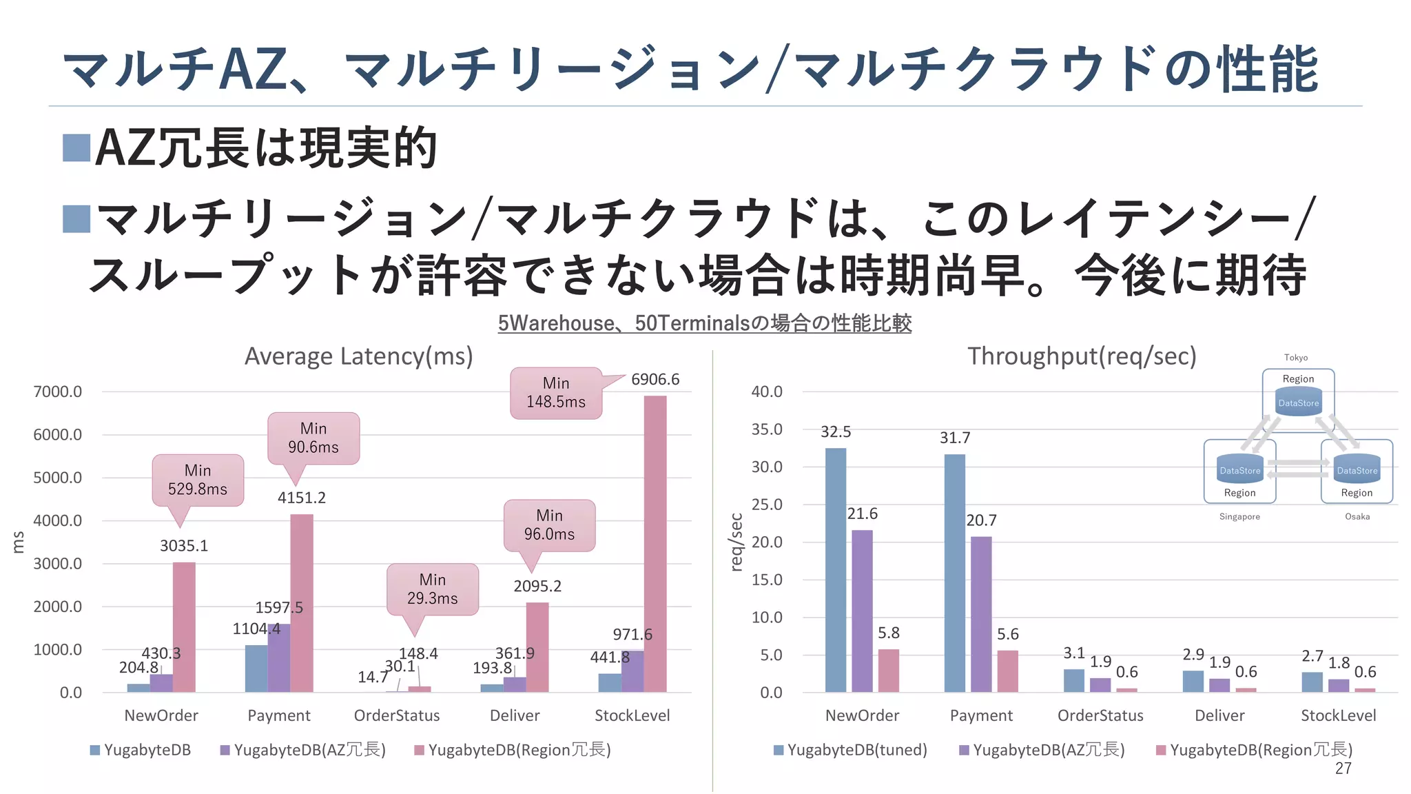 マルチAZ、マルチリージョン/マルチクラウドの性能
27
◼AZ冗長は現実的
◼マルチリージョン/マルチクラウドは、このレイテンシー/
スループットが許容できない場合は時期尚早。今後に期待
204.8
1104.4
14.7
193.8
441.8
430.3
1597.5
30.1
361.9
971.6
3035.1
4151.2
148.4
2095.2
6906.6
0.0
1000.0
2000.0
3000.0
4000.0
5000.0
6000.0
7000.0
NewOrder Payment OrderStatus Deliver StockLevel
ms
Average Latency(ms)
YugabyteDB YugabyteDB(AZ冗長) YugabyteDB(Region冗長)
32.5 31.7
3.1 2.9 2.7
21.6 20.7
1.9 1.9 1.8
5.8 5.6
0.6 0.6 0.6
0.0
5.0
10.0
15.0
20.0
25.0
30.0
35.0
40.0
NewOrder Payment OrderStatus Deliver StockLevel
req/sec
Throughput(req/sec)
YugabyteDB(tuned) YugabyteDB(AZ冗長) YugabyteDB(Region冗長)
5Warehouse、50Terminalsの場合の性能比較
Min
529.8ms
Min
90.6ms
Min
29.3ms
Min
96.0ms
Min
148.5ms
 