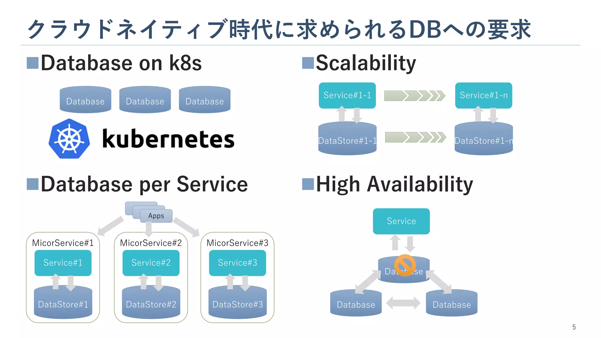 クラウドネイティブ時代に求められるDBへの要求
5
◼Database on k8s
◼Database per Service
◼Scalability
◼High Availability
Service#1
DataStore#1
MicorService#1
Service#2
DataStore#2
MicorService#2
Service#3
DataStore#3
MicorService#3
Apps
Apps
Apps
Service#1-1
DataStore#1-1
Service#1-n
DataStore#1-n
Database Database Database
Database Database
Database
Service
 