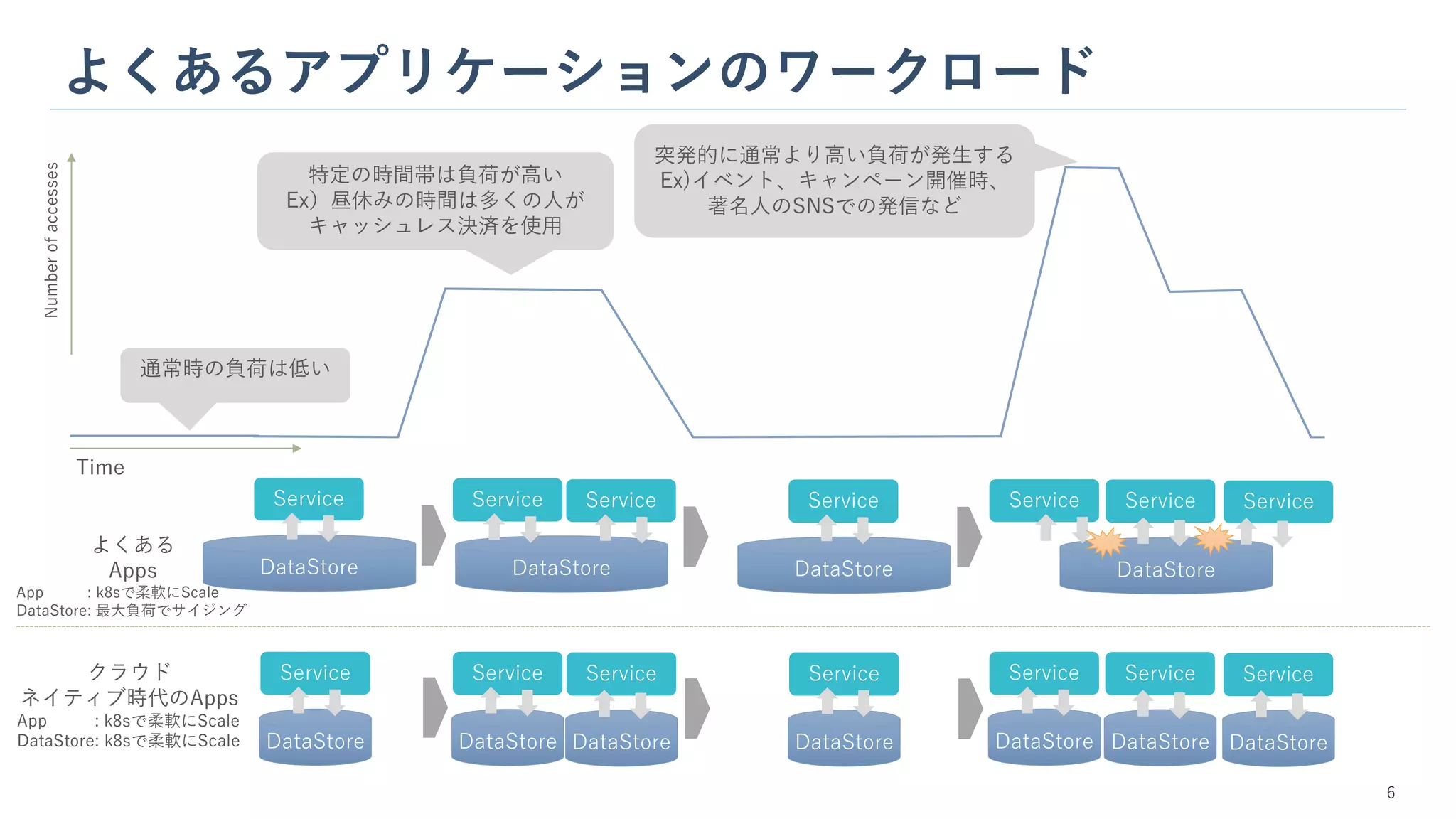 よくあるアプリケーションのワークロード
6
特定の時間帯は負荷が高い
Ex）昼休みの時間は多くの人が
キャッシュレス決済を使用
通常時の負荷は低い
突発的に通常より高い負荷が発生する
Ex)イベント、キャンペーン開催時、
著名人のSNSでの発信など
Service
DataStore
Service
DataStore
Service
DataStore
Service
DataStore
Service
DataStore
Service
DataStore
Service
DataStore
Service
DataStore
Service
DataStore
Service Service
DataStore
Service Service Service
DataStore
よくある
Apps
App : k8sで柔軟にScale
DataStore: 最大負荷でサイジング
クラウド
ネイティブ時代のApps
App : k8sで柔軟にScale
DataStore: k8sで柔軟にScale
Time
Number
of
accesses
 