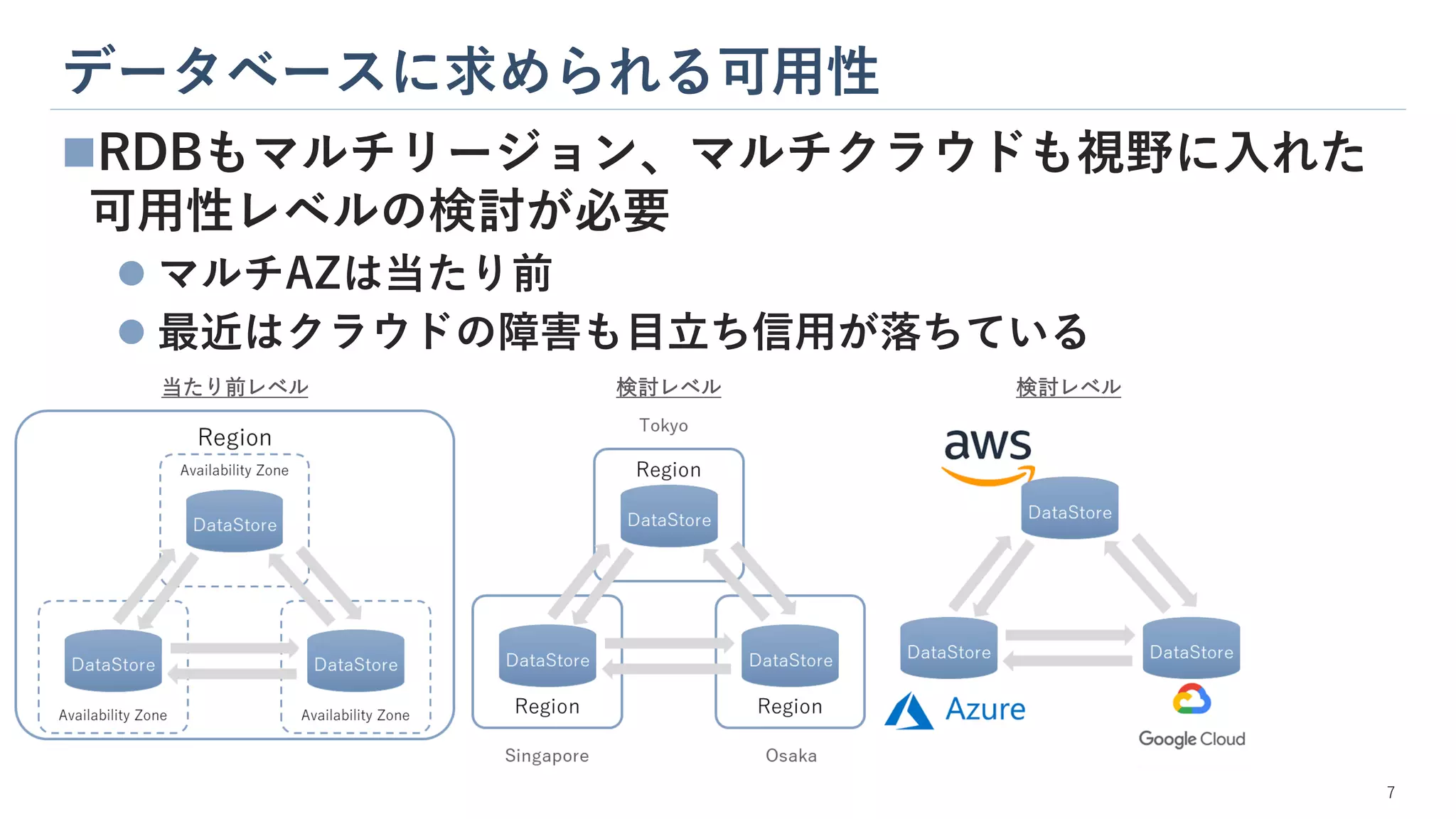 データベースに求められる可用性
7
◼RDBもマルチリージョン、マルチクラウドも視野に入れた
可用性レベルの検討が必要
⚫ マルチAZは当たり前
⚫ 最近はクラウドの障害も目立ち信用が落ちている
当たり前レベル 検討レベル 検討レベル
 
