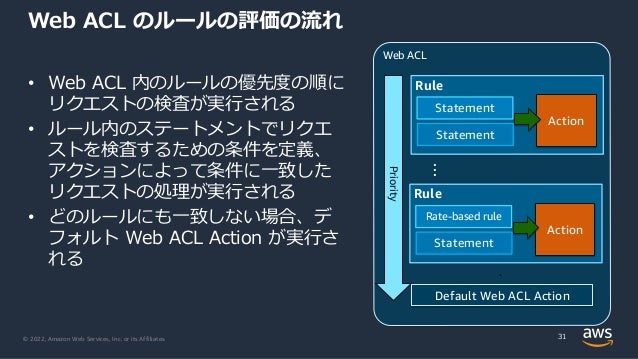 © 2022, Amazon Web Services, Inc. or its Affiliates.
• Web ACL 内のルールの優先度の順に
リクエストの検査が実⾏される
• ルール内のステートメントでリクエ
ストを検査するための条件を定義、
アクションによって条件に⼀致した
リクエストの処理が実⾏される
• どのルールにも⼀致しない場合、デ
フォルト Web ACL Action が実⾏さ
れる
Web ACL のルールの評価の流れ
31
Web ACL
Priority
・
・
・
Default Web ACL Action
Rule
Action
Statement
Statement
Rule
Action
Rate-based rule
Statement
…
 