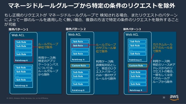 © 2022, Amazon Web Services, Inc. or its Affiliates.
もし正規のリクエストが マネージドルールグループで 検知される場合、またリクエストのパターン
によって⼀部のルールを適⽤したく無い場合、複数の⽅法で特定の条件のリクエストを除外すること
が可能
マネージドルールグループから特定の条件のリクエストを除外
32
除外パターン１
Web ACL
RuleGroup A
Sub Rule
Sub Rule
Sub Rule
…
RuleGroup B
Sub Rule
Sub Rule
Sub Rule
…
ルールグループ
単位で除外
利⽤ケース例:
特定のアプリ
ケーションパス
については、
ルールグループ
から除外
除外パターン２
Web ACL
RuleGroup A
Sub Rule
Sub Rule
Sub Rule
…
RuleGroup B
Sub Rule
Sub Rule
Sub Rule
…
Custom Rule
ルールグループ
のサブルール単
位で除外
利⽤ケース例:
誤検知対応とし
て、特定のリク
エストパターン
のみ⼀部のサブ
ルールから除外
Web ACL
RuleGroup B
Sub Rule
Sub Rule
Sub Rule
…
Custom Rule
除外パターン３
カスタムルール
以下のルール全
て除外
利⽤ケース例:
特定のソースIPア
ドレスからのリ
クエストの場合、
⼀部もしくは全
てのルールグ
ループから除外
RuleGroup A
Sub Rule
Sub Rule
…
Sub Rule
 